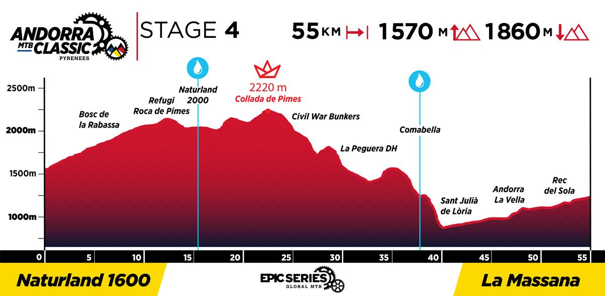 2023 AndorraClassic Profiles Stage 4 2023 AndorraClassic Profiles Stage 4