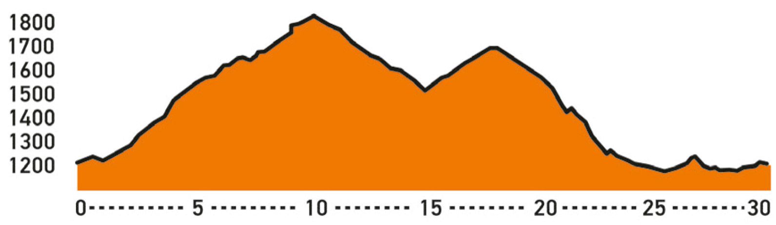 Rutas con GPS. Dólar, Granada perfil Rutas con GPS. Dólar, Granada perfil