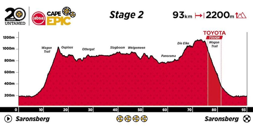 Absa Cape Epic. Así será la 20ª edición de 2024 Etapa 2