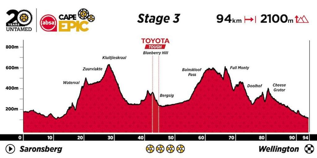 Absa Cape Epic. Así será la 20ª edición de 2024 etapa 3