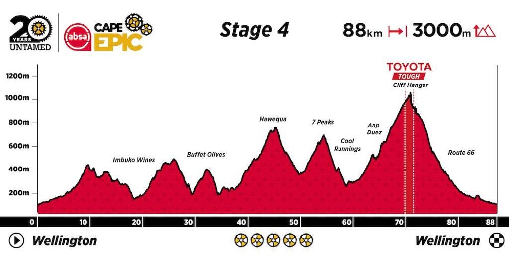 Absa Cape Epic. Así será la 20ª edición de 2024 eTAPA 4