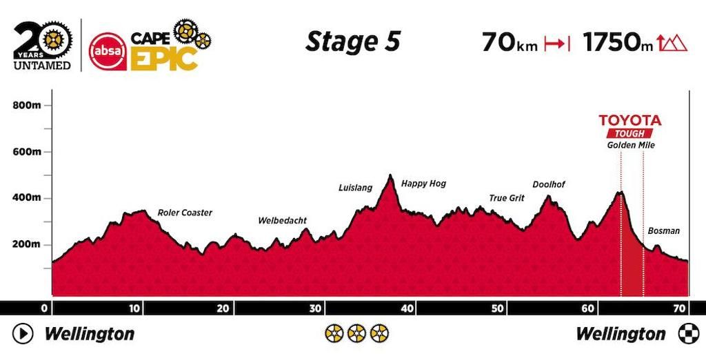 Absa Cape Epic. Así será la 20ª edición de 2024 eTAPA 5