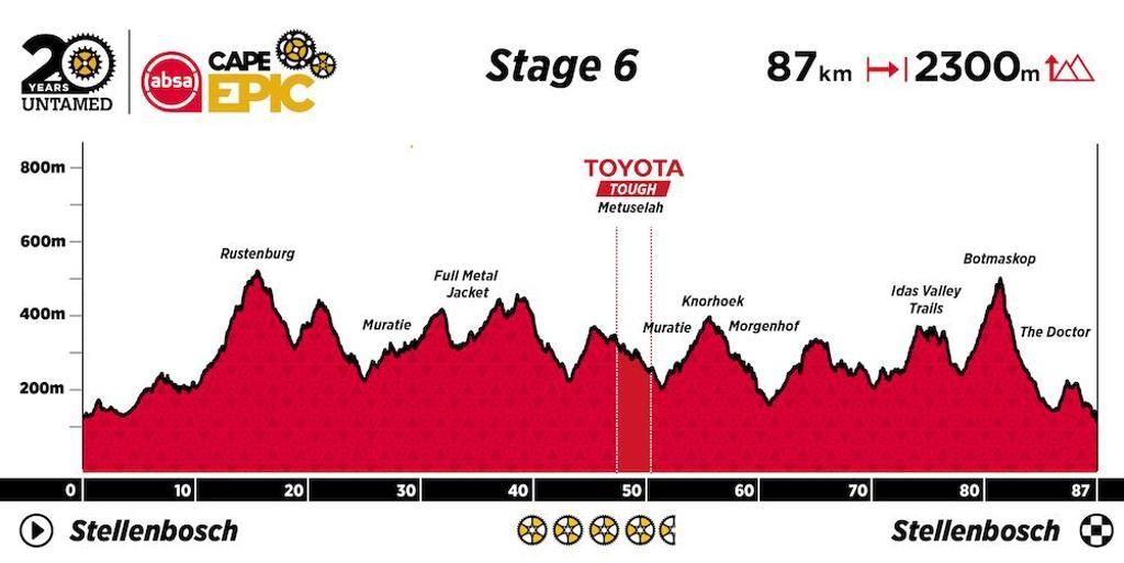 Absa Cape Epic. Así será la 20ª edición de 2024 eTAPA 6