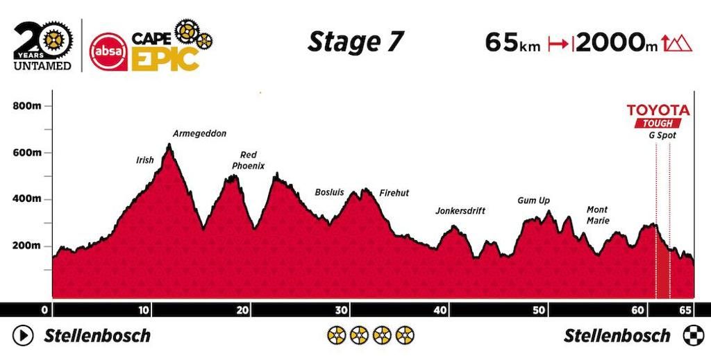 Absa Cape Epic. Así será la 20ª edición de 2024 eTAPA 7