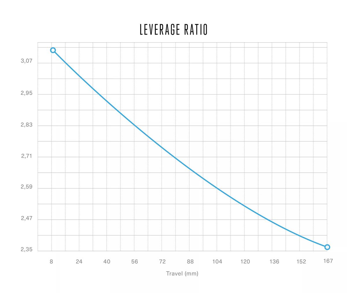 Leverage Ratio   Large