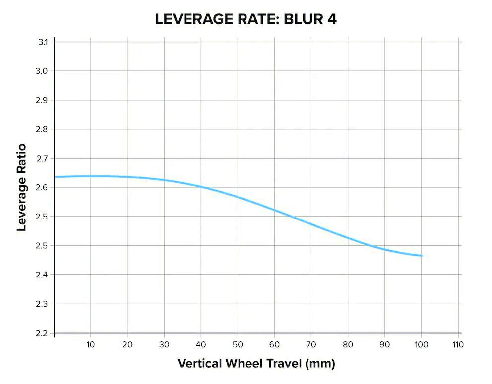 Leverage Ratio Santa Cruz Blur