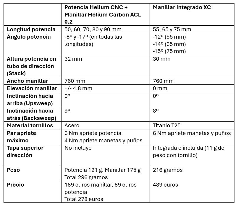 Tabla comparativa entre los dos conjuntos manillar potencia OnOff