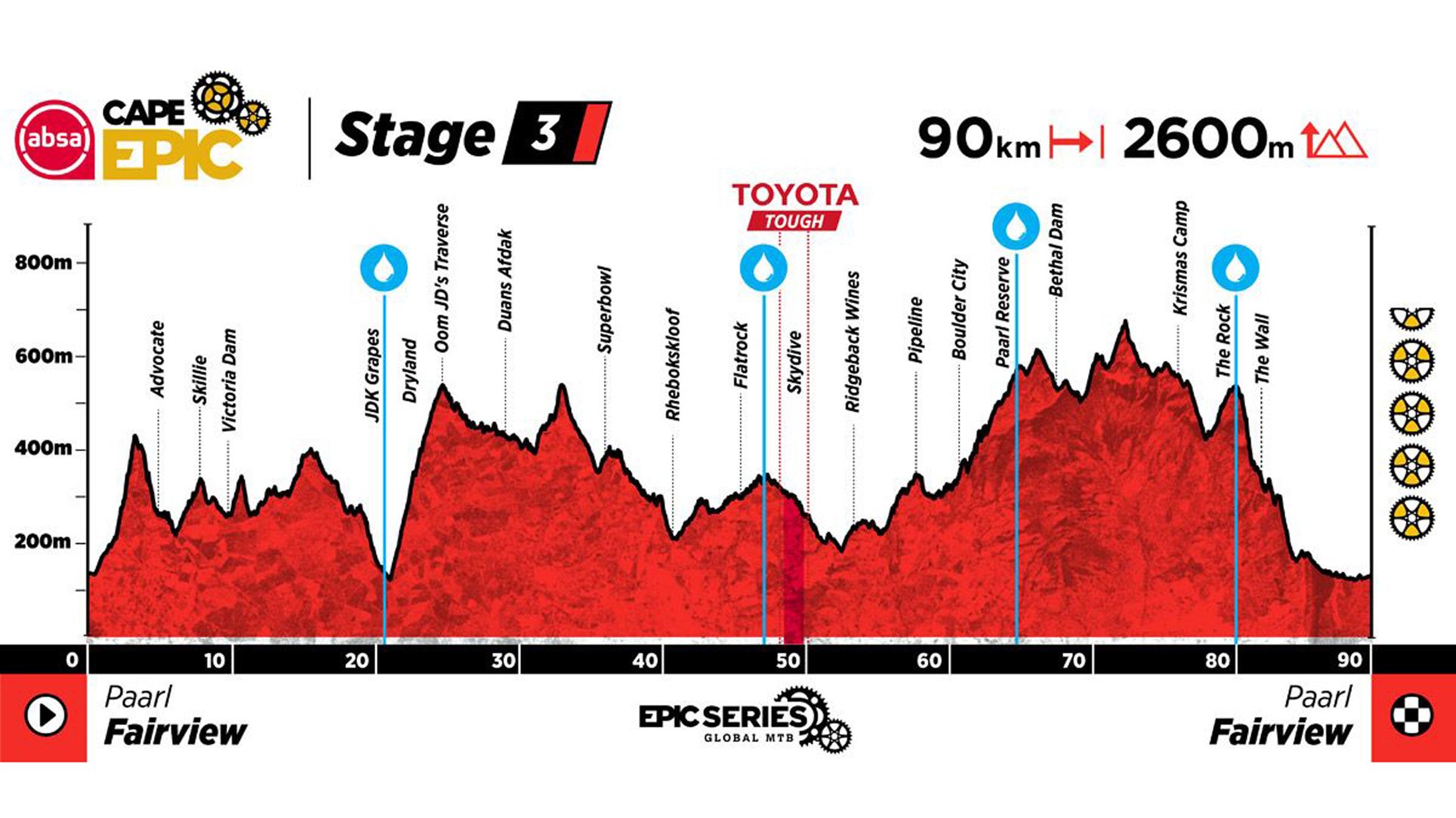 Cape Epic. Sigue en directo la etapa 3