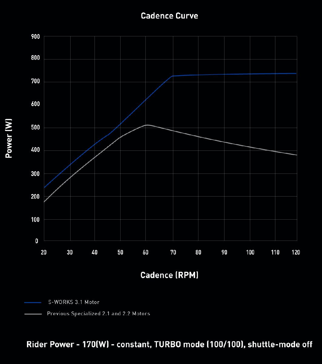 Cadence Curve  Levo 4