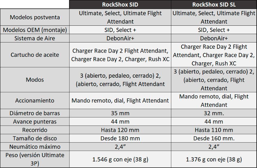 Tabla comparativa   SID vs SID SL