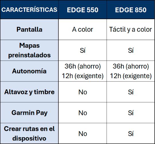 Tabla comparativa Garmin Edge 550 vs Edge 850 Tabla comparativa Garmin Edge 550 vs Edge 850