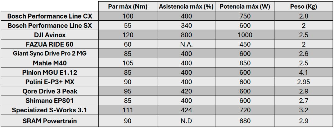 Tabla motores EMTB Tabla motores EMTB