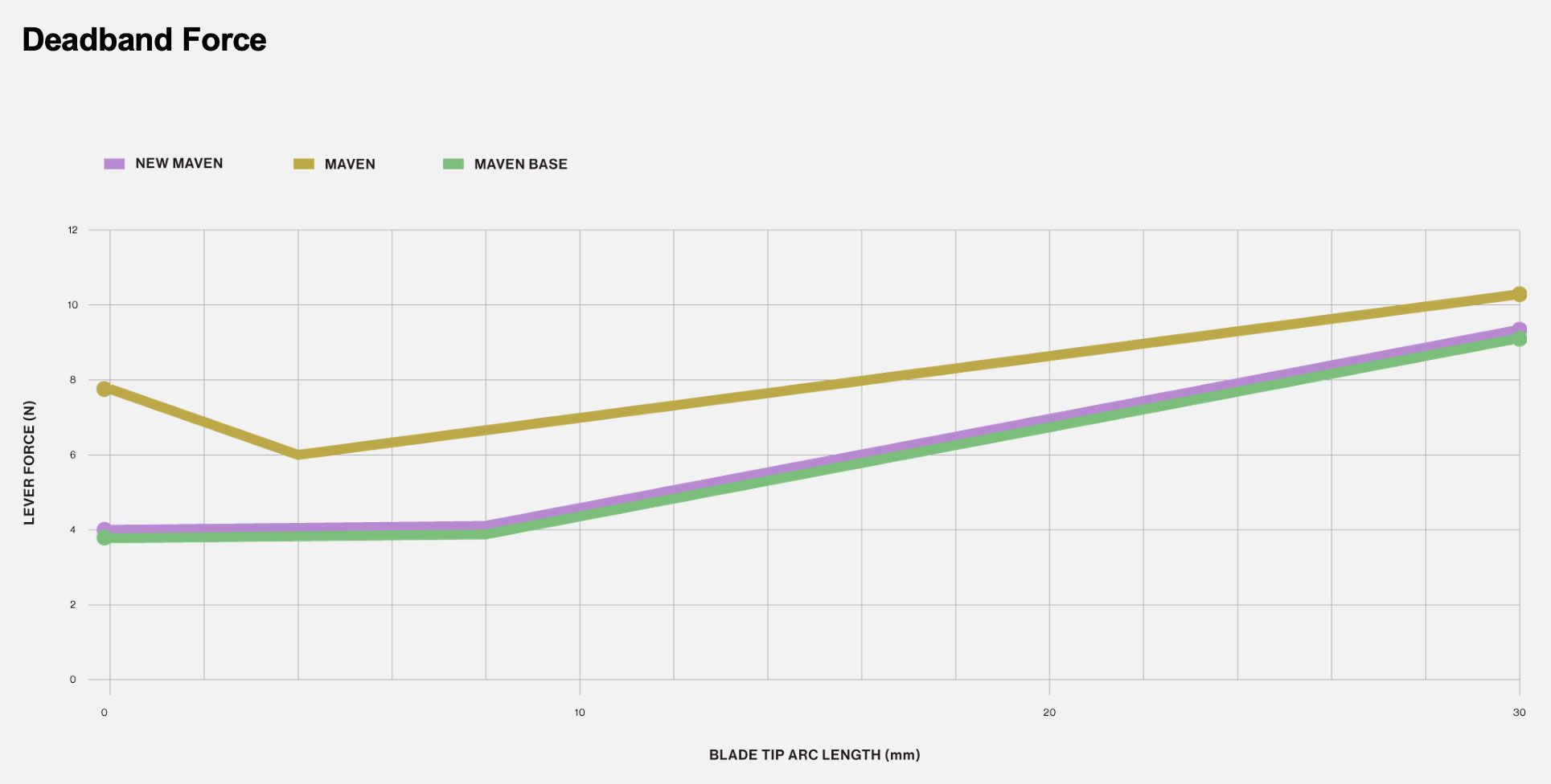 Deadband force Deadband force