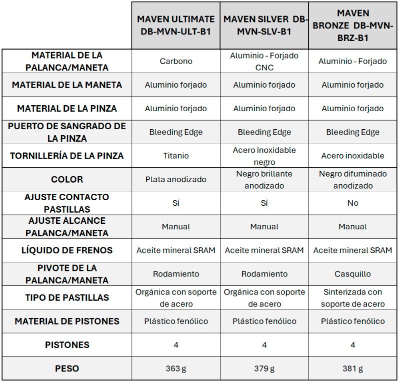 Tabla especificaciones SRAM Maven B1
