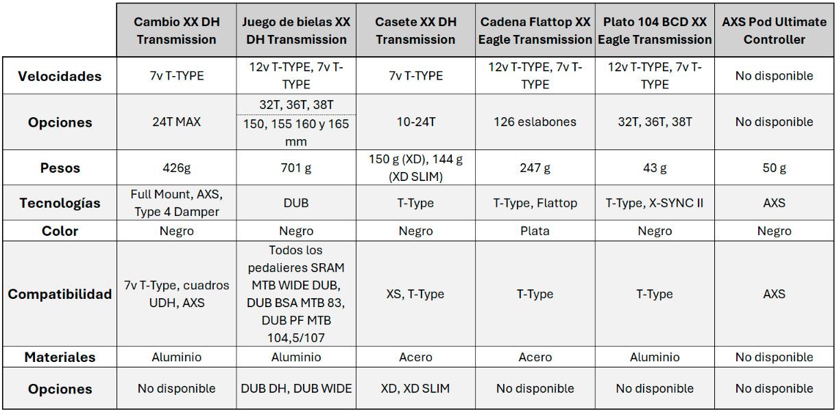Tabla de especificaciones SRAM XX DH