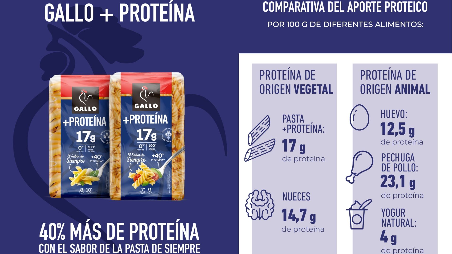 Gallo presenta su nueva pasta alta en proteína