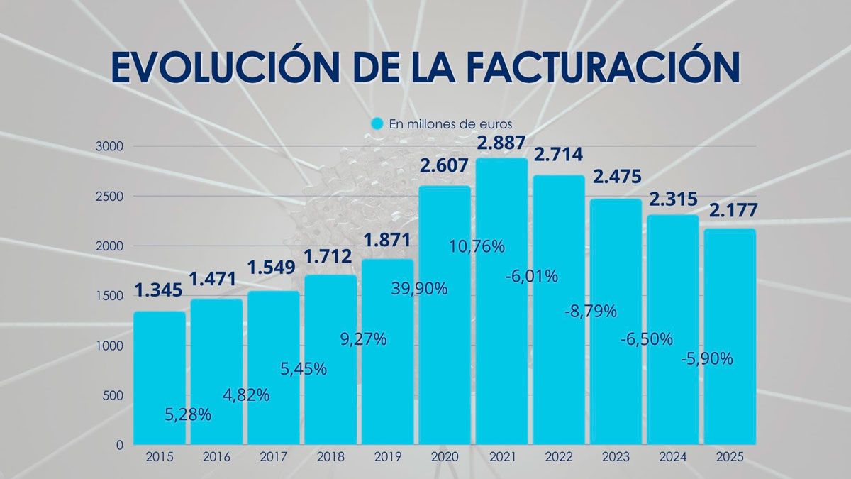 La industria de la bicicleta factura 2.177 millones en 2025