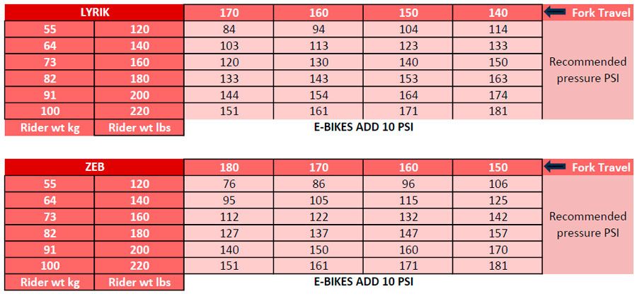 Presiones recomendadas para las horquillas RockShox Lyrik y ZEB 