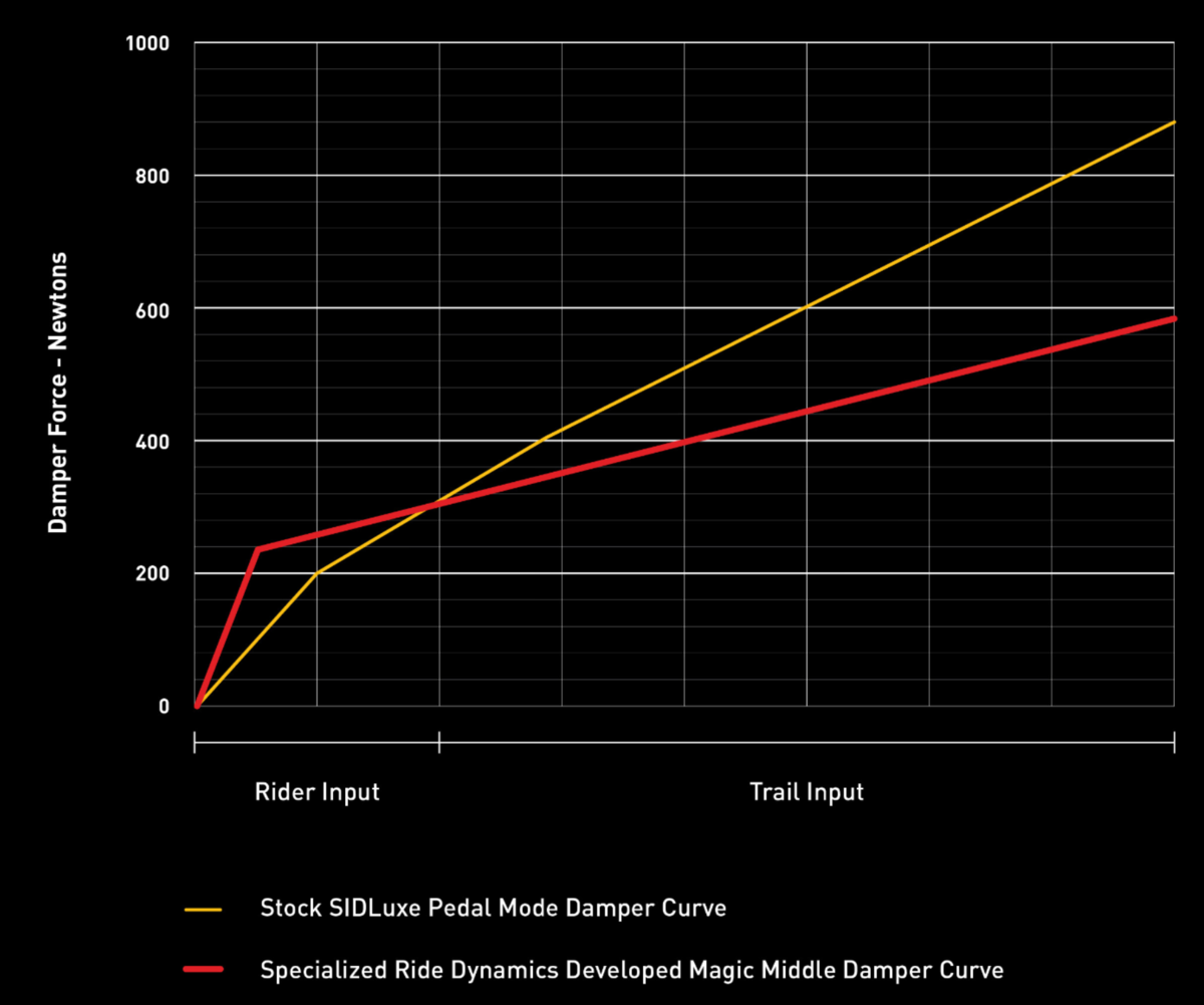 Comportamiento del amortiguador en la posición central 