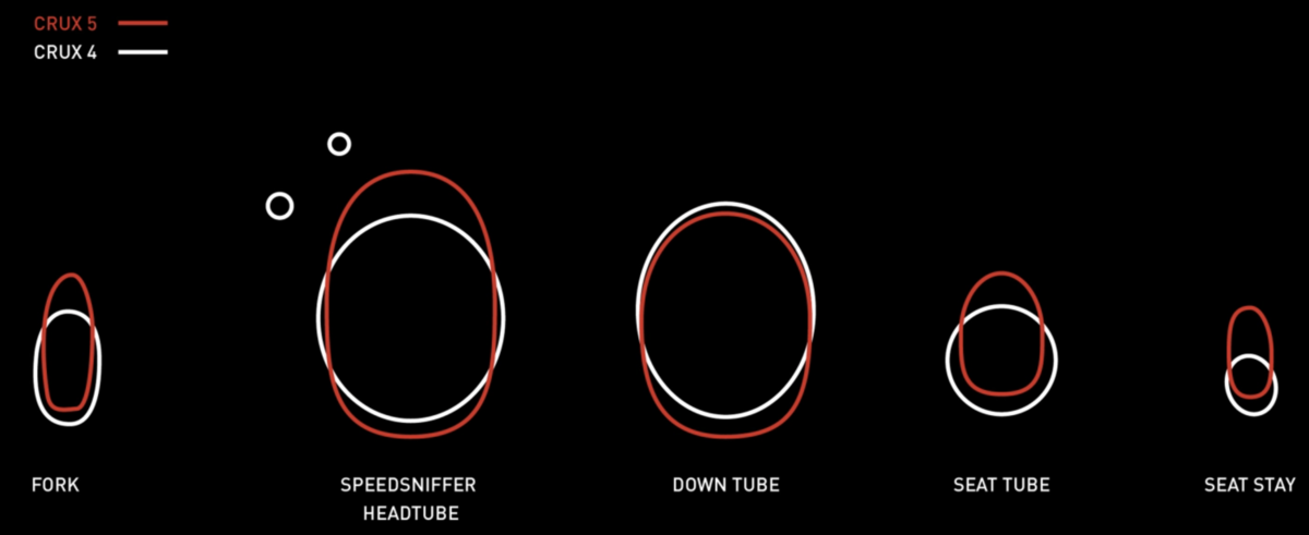 Crux 5 secciones