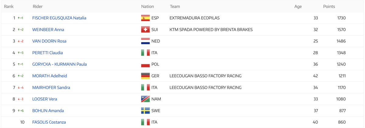 Ranking UCI