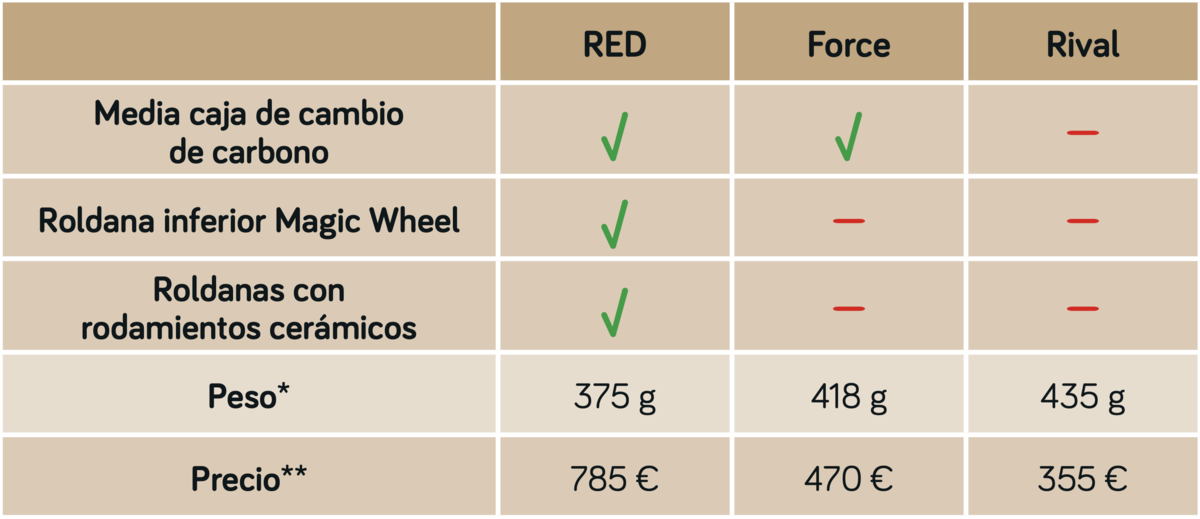 SRAM XPLR AXS tabla cambios