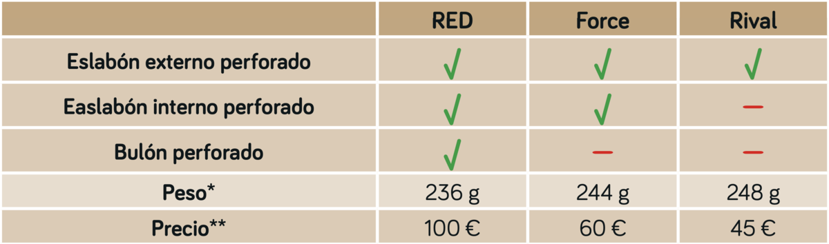 SRAM XPLR AXS tabla cadenas