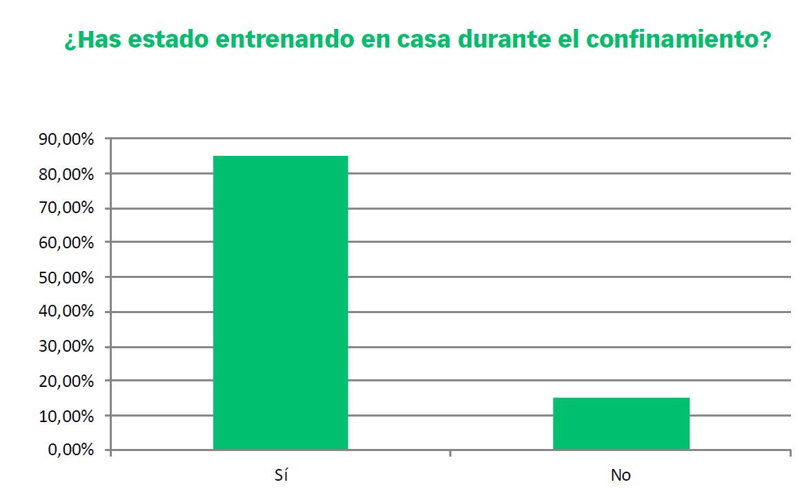 Encuesta Covid entrenamiento durante el confinamiento