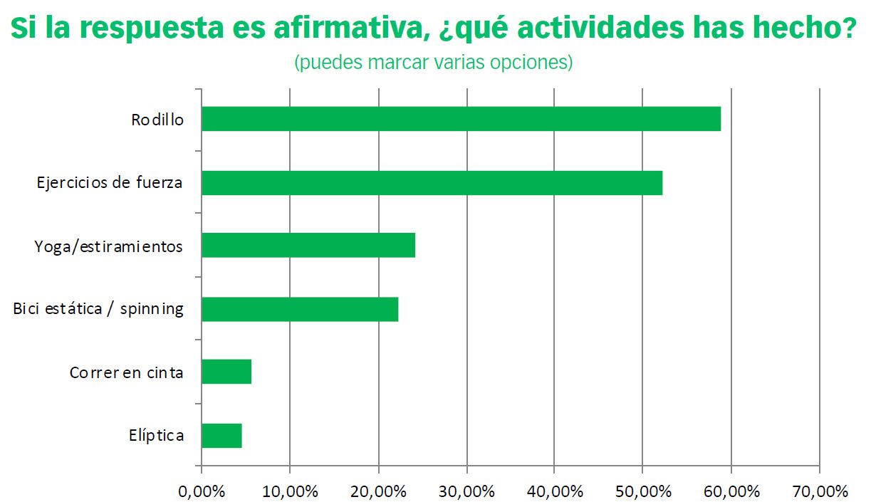 Encuesta Covid 19 actividaes durante el confinamiento