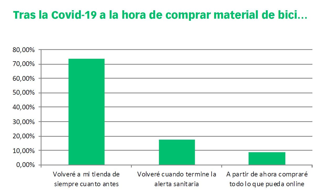 Encuesta Covid 19 donde compraras material de bici