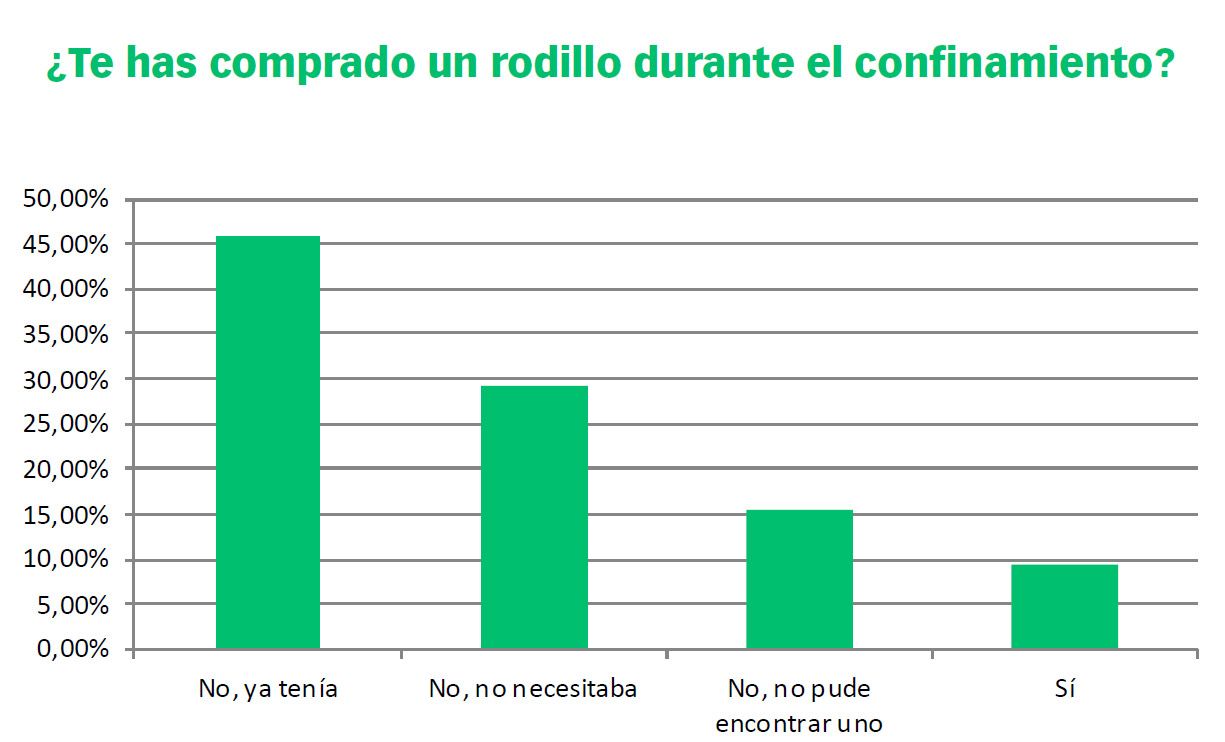 Encuesta Covid 19 has comprado rodillo