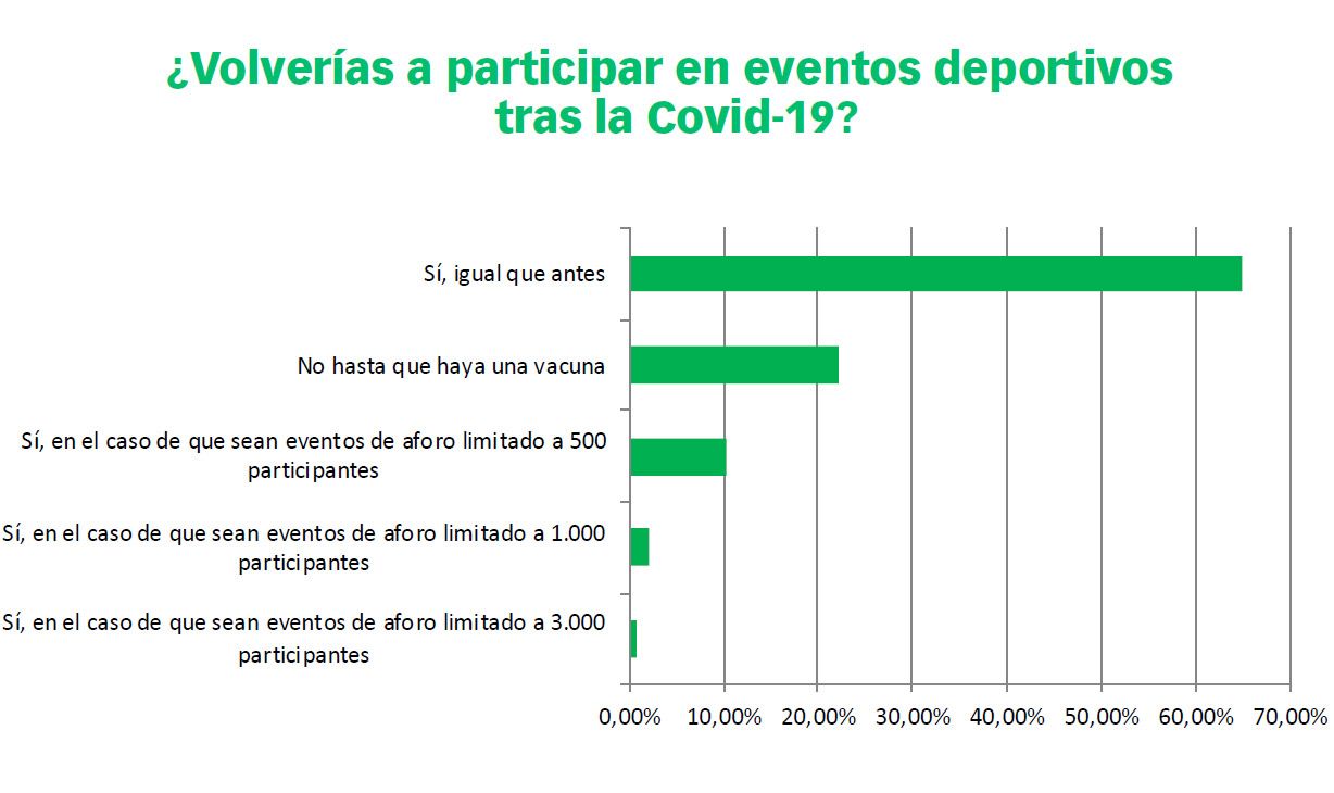 Encuesta Covid 19 participar eventos deportivos