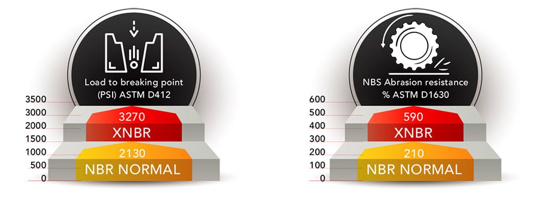 Comparativa de rotura y desgaste de un ARI XNBR con otro de material NBR Comparativa de rotura y desgaste de un ARI XNBR con otro de material NBR