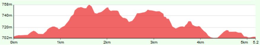 Perfil circuito Campeonato de España XCO Valladolid 2020