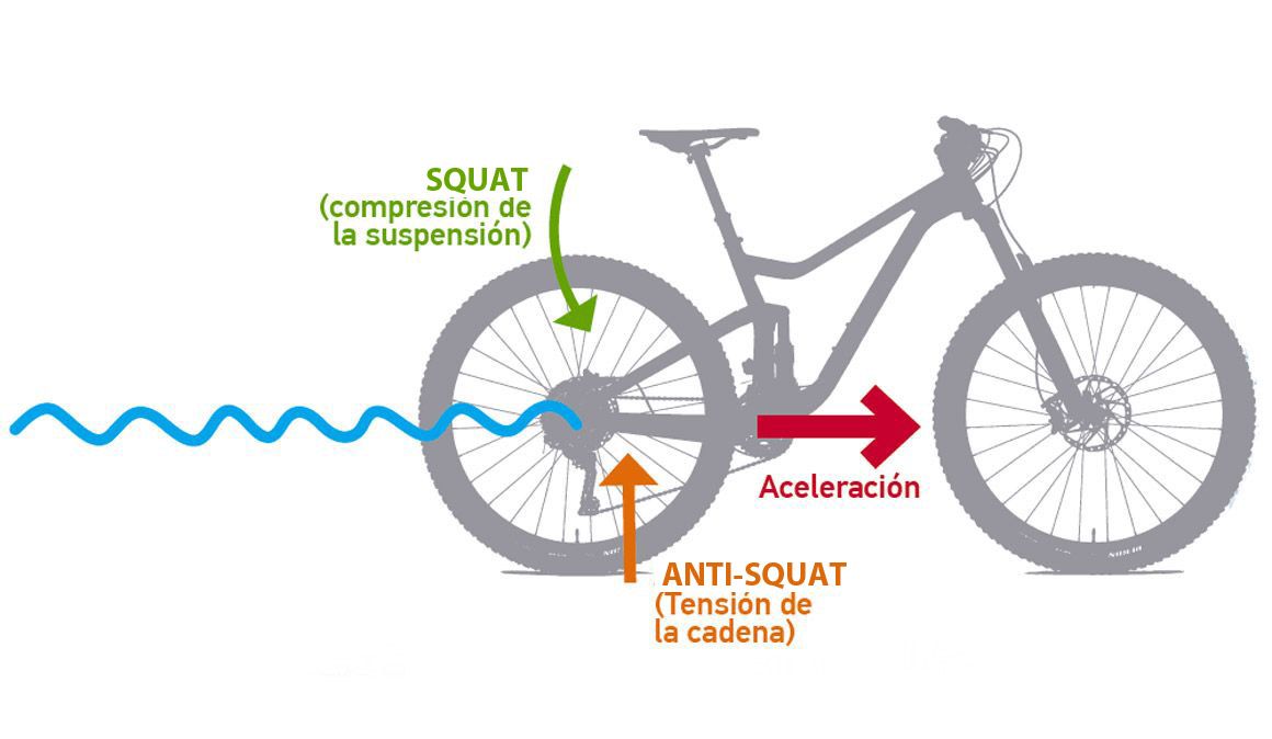 Qué es el Anti squat en nuestra bici