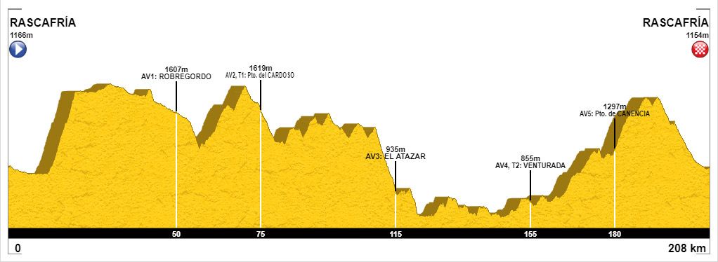 Perfil Sierra Norte Bike Challenge 2020 Perfil Sierra Norte Bike Challenge 2020