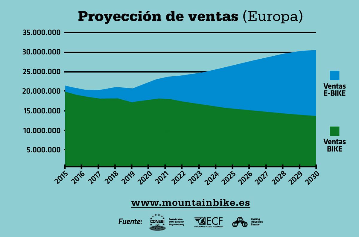 Así evolucionarán las ventas de bicicletas Así evolucionarán las ventas de bicicletas