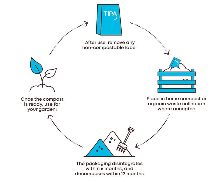 Home Composting TIPA Fashion Circle