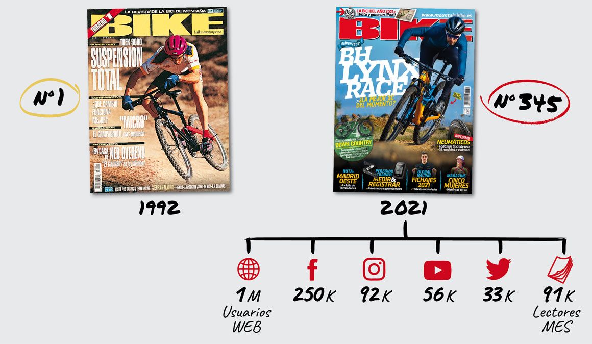 Todo esto es BIKE