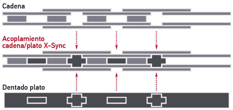 Así funciona el estándar de transmisión SRAM X SYNC detalle