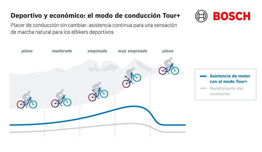 Gráfico Bosch eBike Systems ModoTour+