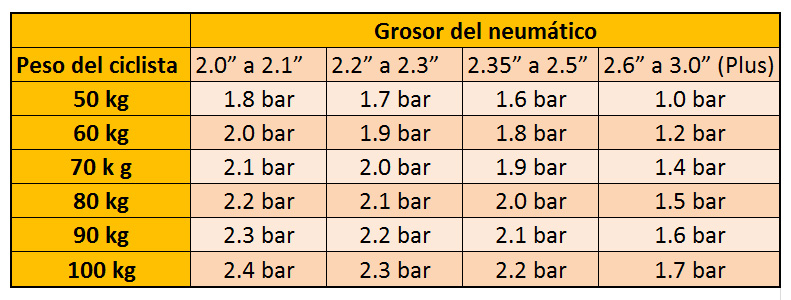 ¿Cuál es la presión correcta en el neumático?