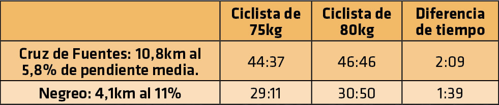 ¿El peso importa tanto al montar en bici?