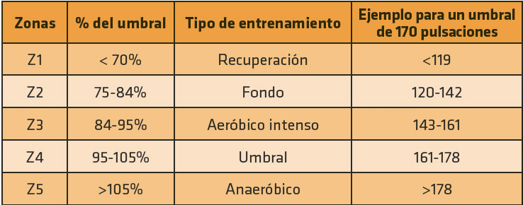 ¿Es mejor tener una frecuencia cardíaca máxima más alta?