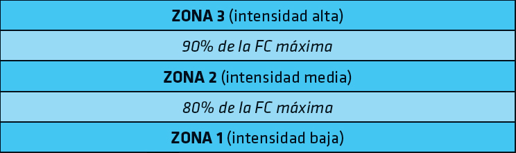 Cómo entrenar con pulsómetro