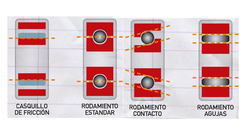 Cómo son los diferentes tipos de rodamientos