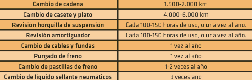 ¿Cuanto cuesta mantener una bici?