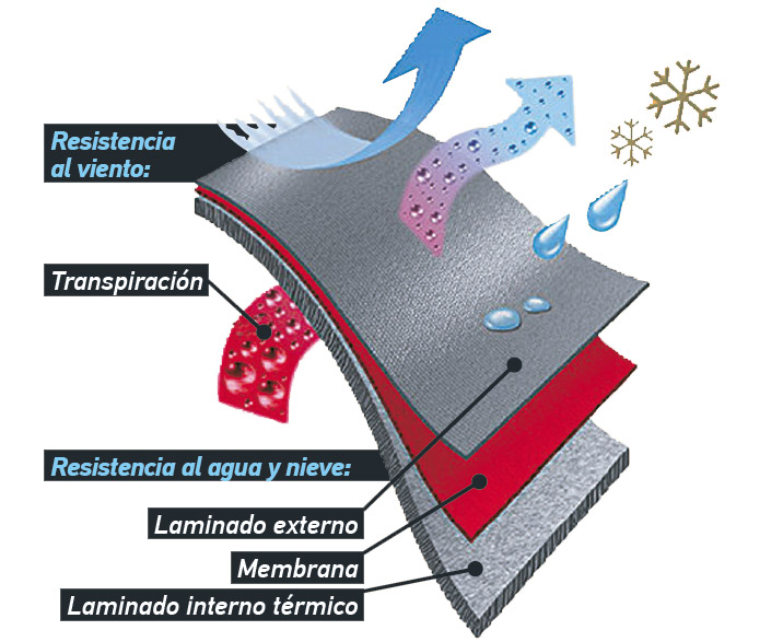 ¿Necesitamos una chaqueta completamente impermeable?