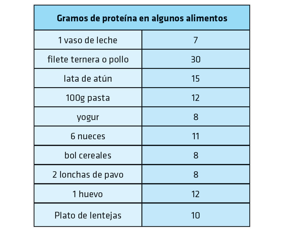 ¿Qué son y para qué sirven las proteínas?